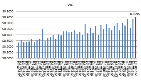 VIG