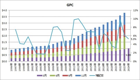 GPC
