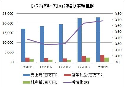 エフティグループ 2Q業績推移