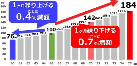 年金受給開始年齢