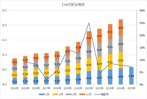 ABT 配当推移