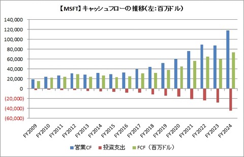 【MSFT】CF推移