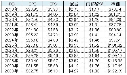 PG表