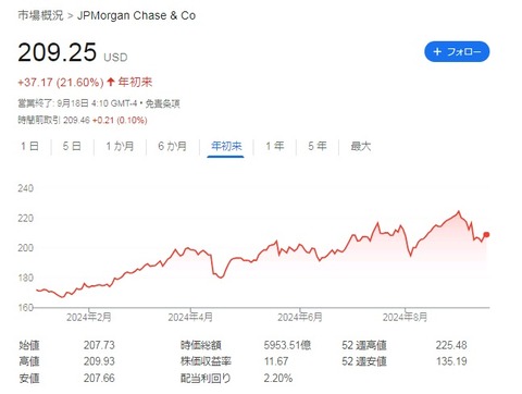 JPM 株価