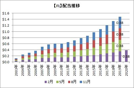 【FL】配当推移