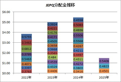 JEPQ分配金1