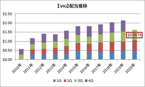 【VIG】配当推移