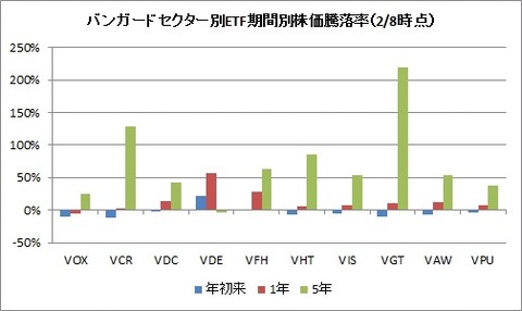 セクター別ETF騰落率(期間別)