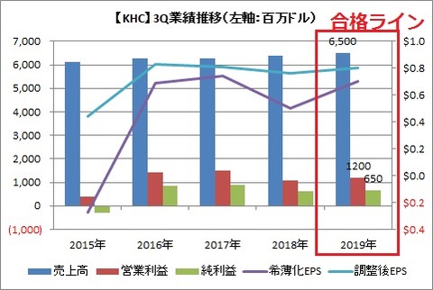 【KHC】3Q業績推移