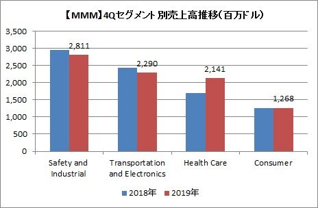 4Qセグメント別売上高