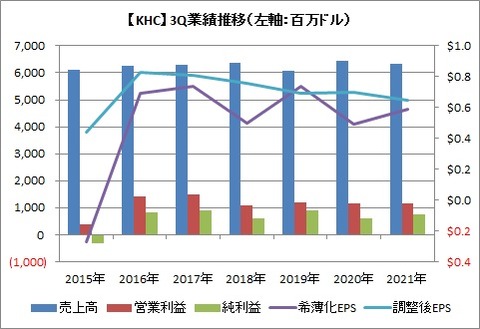 【KHC】3Q業績推移