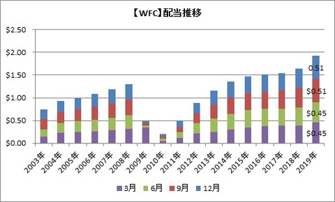 WFC配当