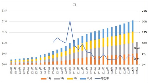 【CL】配当と増配率の推移
