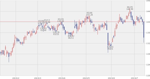 JNJ株価チャート（2019年7月12日）