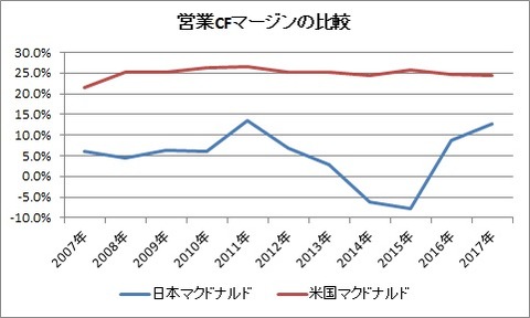 営業CFマージンの比較