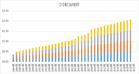 【T】配当推移