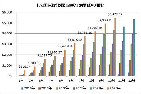 受取配当金推移（累積）