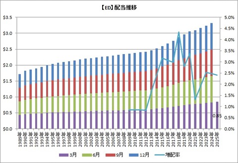 ED配当推移