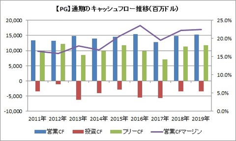 【PG】通期CF推移