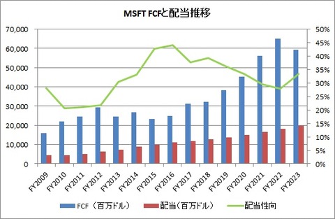 MSFT FCF