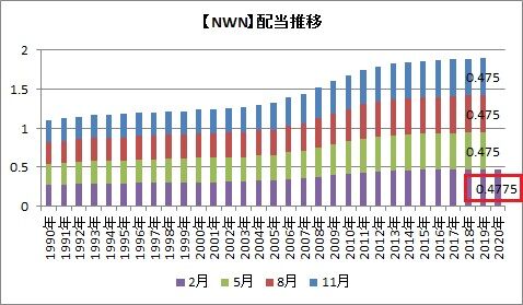 NWN配当推移