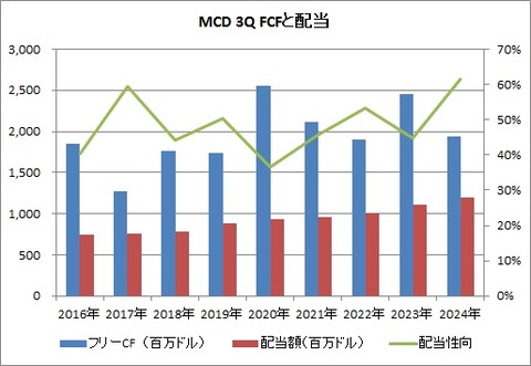 【MCD】3QFCF推移
