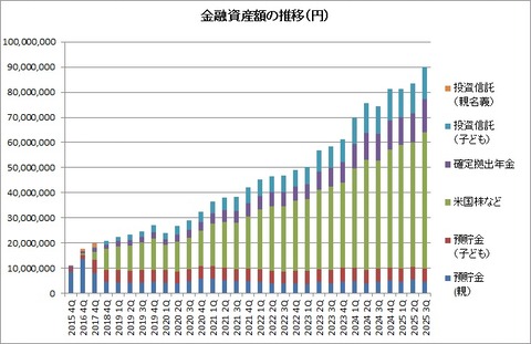 金融資産推移