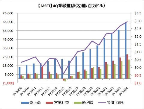 【MSFT】4Q業績推移
