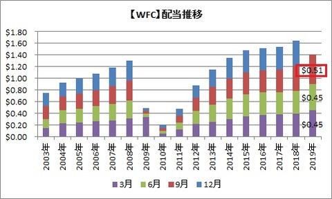 WFC配当