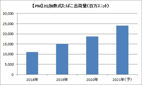 【PM】2Q加熱式たばこ出荷数の推移