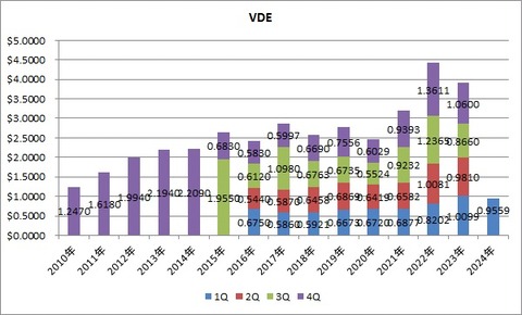 VDE