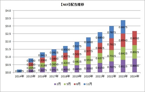 NEP配当推移