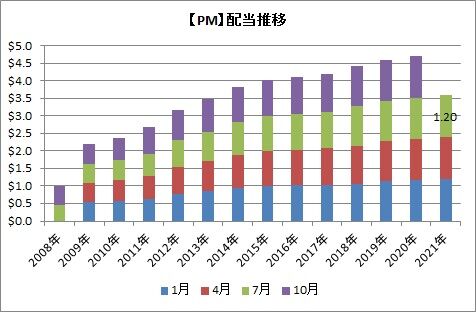 【PM】配当推移