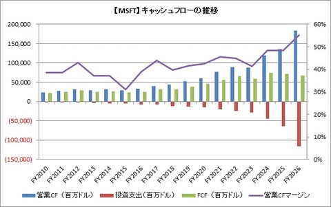 【MSFT】CF推移