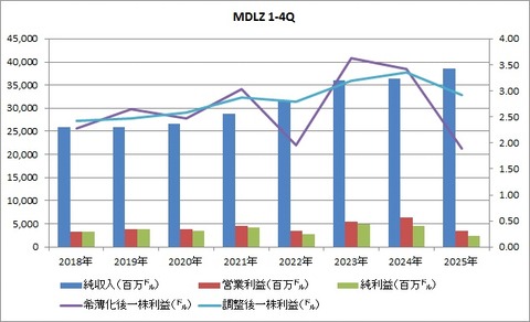 MDLZ 1-4Q