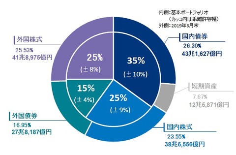 【GPIF】運用割合（FY2018末）