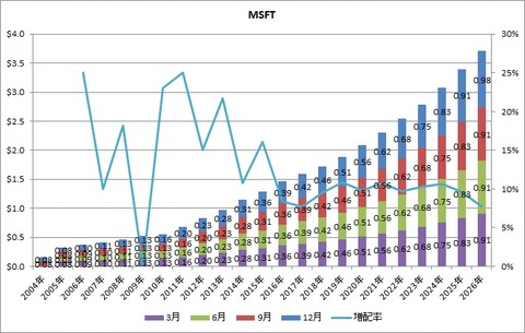 MSFT