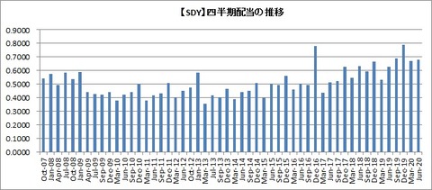 【SDY】四半期配当推移