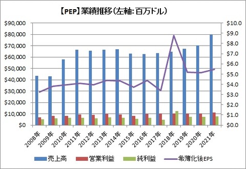 業績推移