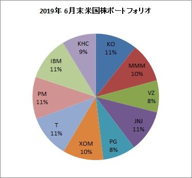 2019年6月末ポートフォリオ【米国株】