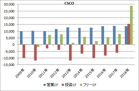 CSCO