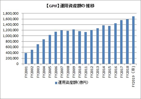 【GPIF】運用資産額の推移