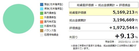 確定拠出年金利回り(2023年2月)