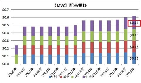 【MVC】配当推移