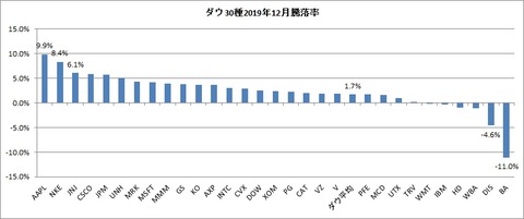 2019年12月銘柄別騰落率