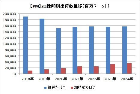 【PM】2Q種類別出荷数の推移