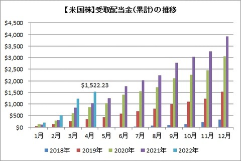 受取配当金推移（累積）