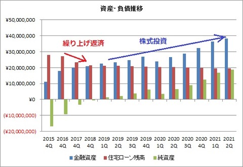 金融資産・負債推移