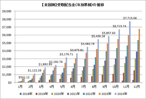 受取配当金推移（累積）