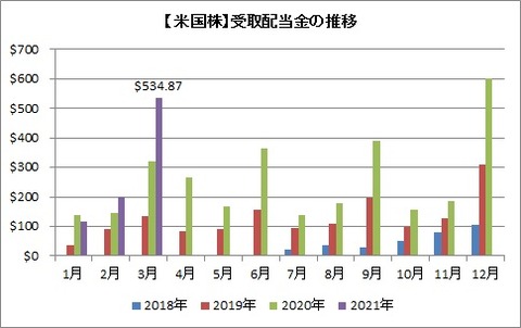 【米国株】受取配当金の推移